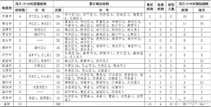  山东新增23例新型冠状病毒感染的肺炎确诊病例